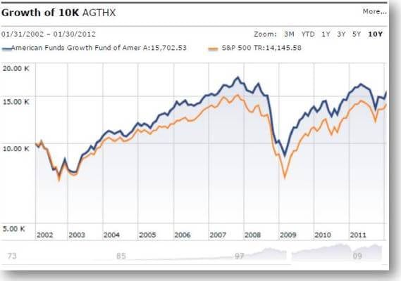 Fund Performance Chart